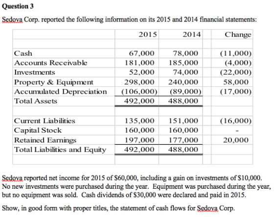 Question 3 Sedoya Corp. reported the following information on its 2015 and 2014 financial statements: 2015 2014 Change Cash A