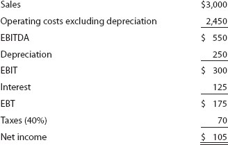 $3,000 2,450 $ 550 250 Sales Operating costs excluding depreciation EBITDA Depreciation EBIT Interest EBT Taxes (40%) Net inc