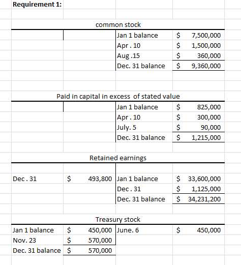 Requirement 1: common stock Jan 1 balance $ 7,500,000 Apr. 10 Aug.15 Dec. 31 balance $ 1,500,000 $ 360,000 9,360,000 Paid in