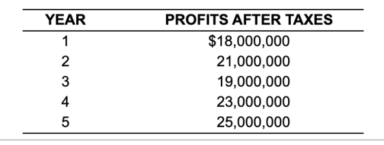 YEAR PROFITS AFTER TAXES $18,000,000 21,000,000 19,000,000 23,000,000 25,000,000