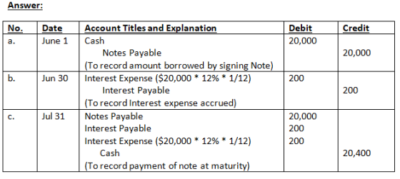 Answer Account Titles and Explanation Debit 20,000 Date Credit June 1 Cash Notes Payable To record amount borrowed by signing Note 20,000 | Jun 30 | Interest Expense ($20,000 * 12% * 1/12) 200 200 Interest Payable Torecord Interest expense accrued) Jul 31 Notes Payable 20,000 200 200 C. Interest Payable Interest Expense ($20,000 * 12% * 1/12) Cash To record pavment of note at maturi 20,400