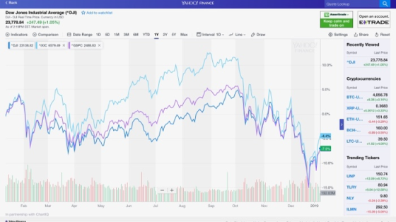 YAHOO FINANCE Dow Jones Industrial Average (DJIAdd bo w Opun an accoust E TRADE 23,77884 ·247.49(+1.06%} EST Morket Recently Viewed 23,77884 BTG-U.. 4,056.78 151.68 160.00 39.50 ETH-U.. LTC- 15 Trending Tickers 15.0% 292.50 In partnenship with Ghat