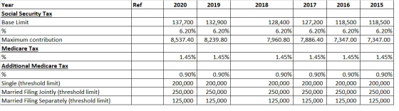 Ref 2020 2019 2018 2017 2016 2015 Year Social Security Tax Base Limit 137,700 6.20% 8,537.40 132,900 6.20% 8,239.80 128,400 6