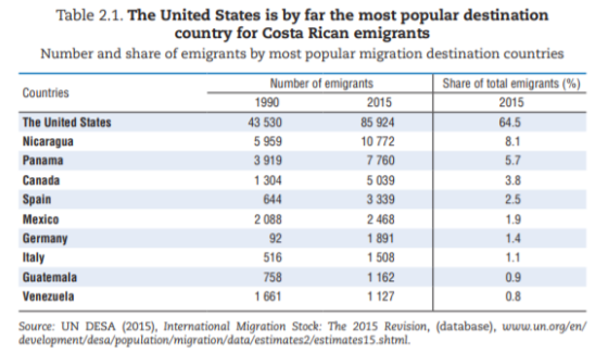 Table 2.1. The United States is by far the most popular destination country for Costa Rican emigrants Number and share of emi