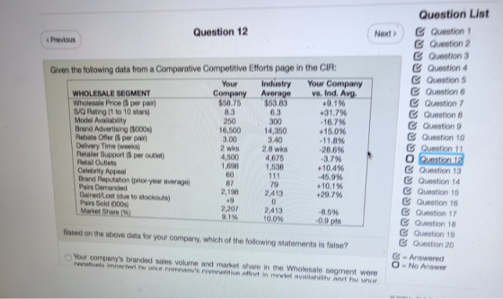 Question 12 Next > < Previous Given the following data from a Comparative Competitive Efforts page in the CIR: Your Industry