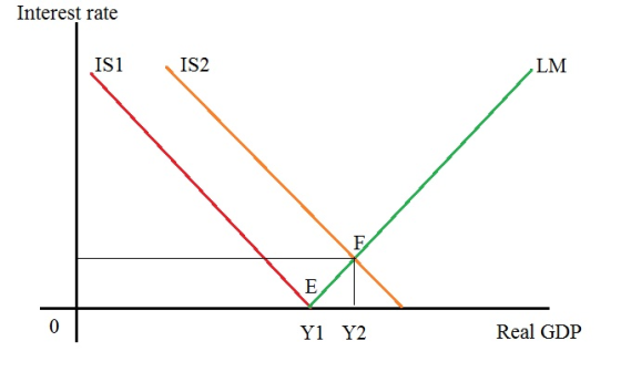 Interest rate IS1 IS2 LM 0 Y1 Y2 Real GDP