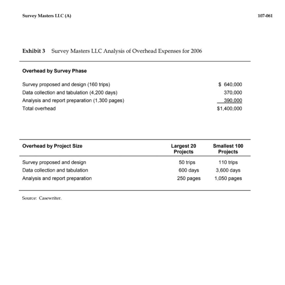 Survey Masters LLC (A) 107-061 Exhibit 3 Survey Masters LLC Analysis of Overhead Expenses for 2006 Overhead by Survey Phase S