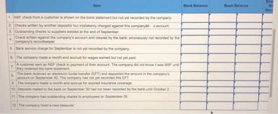 Item Bank Balance Book Balance Sho Sh Rec 4 1. NSF check from a customer is shown on the bank statement but not yet recorded