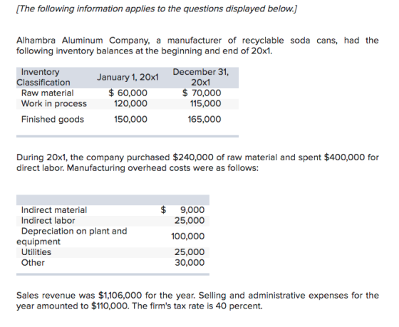 [The following information applies to the questions displayed below.] Alhambra Aluminum Company, a manufacturer of recyclable soda cans, had the following inventory balances at the beginning and end of 20x1 Inventory December 31, 20x1 $ 70,000 January 1, 20x1 Classification Raw material Work in process 60,000 120,000 115,000 Finished goods 150,000 65,000 During 20x1, the company purchased $240,000 of raw material and spent $400,000 for direct labor. Manufacturing overhead costs were as follows $ 9,000 Indirect material Indirect labor Depreciation on plant and 25,000 100,000 25,000 equipment Utilities Other 30,000 Sales revenue was $1,106,000 for the year. Selling and administrative expenses for the year amounted to $110,000. The firms tax rate is 40 percent.