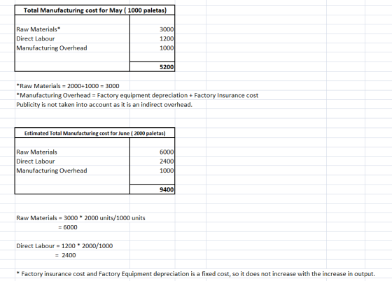 Total Manufacturing cost for May (1000 paletas) Raw Materials* Direct Labour Manufacturing Overhead 3000 1200 1000 5200 Raw Materials 2000+1000 3000 *Manufacturing Overhead Factory equipment depreciation Factory Insurance cost Publicity is not taken into account as it is an indirect overhead Estimated Total Manufacturing cost for June (2000 paletas) Raw Materials Direct Labour Manufacturing Overhead 6000 2400 1000 9400 Raw Materials 3000 2000 units/1000 units 6000 Direct Labour 12002000/1000 2400 * Factory insurance cost and Factory Equipment depreciation is a fixed cost, so it does not increase with the increase in output