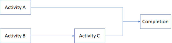 Activity A Completion Activity B Activity C