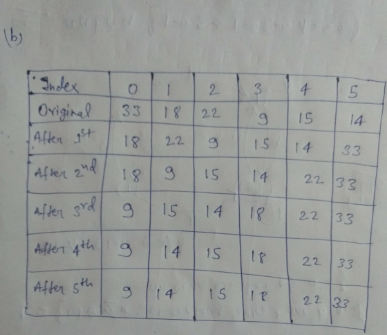 lbs o 2. 3 4. Index Original 5 33 18 22 15 14 After gst 18 22 IS 14 33 After and 189 15 14. 22 133 After 3rd 9 15 18. 22 133