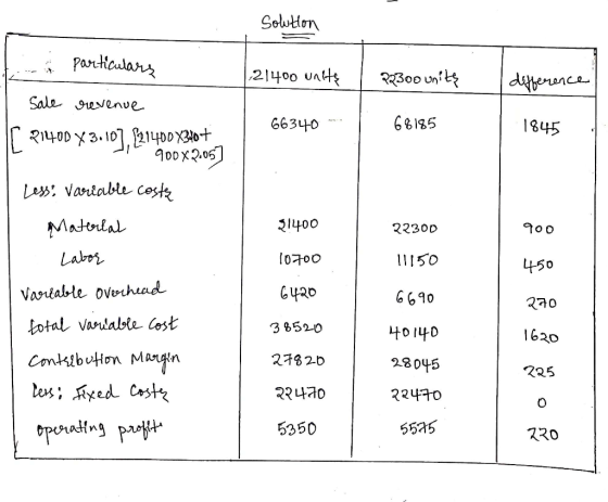 Solution 1,21400 units | 82300 units difference 66340 - 68185 1845 31400 22300 900 - Particulars Sale revenue Ir 21400 y 3.10
