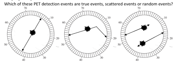 Which of these PET detection events are true events, scattered events or random events? 70 70 70 10 10 10 60 60 20 20 20 50 5