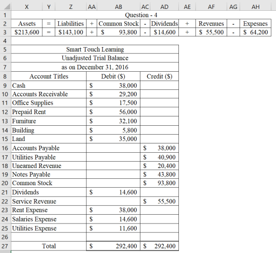 2 X AE AF AG AH 1 Y Z AA AB AC AD Question - 4 = Liabilities + Common Stock - Dividends = $143,100 + $ 93,800 - $14,600 2 3 A
