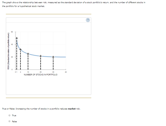 The graph shows the relationship between risk, measured as the standard deviation of a stock portfolios return, and the numb