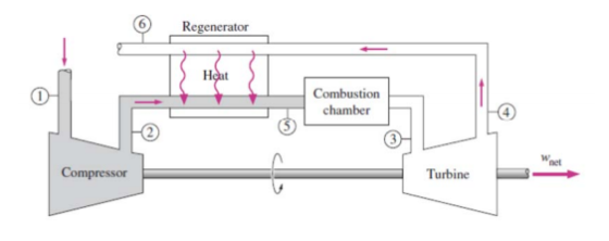 6 Regenerator Combustion chamber 4 net mpressor Turbine