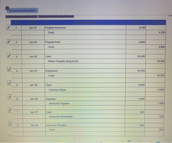 Required information 1 Jan 01 4,200 Prepaid Insurance Cash 4.200 Jan 02 3.600 Prepaid Rent Cash 3,600 Jan 03 30,000 Cash Note