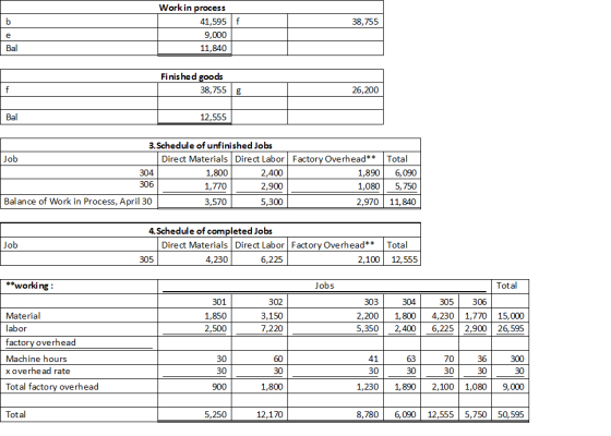 38,755 Work in process 41,595f 9,000 11,840 Bal Finished goods 38,755 g 26,200 Bal 12,555 3.Schedule of unfinished Jobs Job D