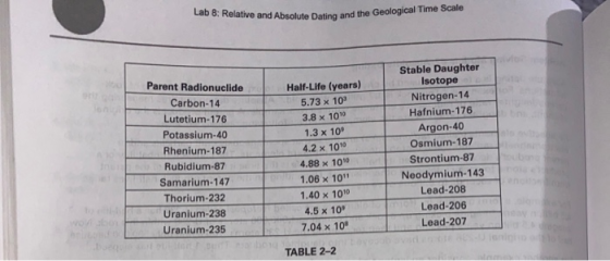 Lab 8: Relative and Absolute Dating and the Geological Time Scale Parent Radionuclide Carbon-14 Lutetium-176 Potassium-40 Rhe