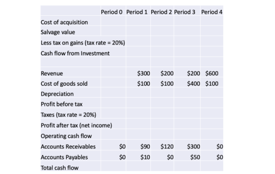 Period 4 Period 0 Period 1 Period 2 Period 3 Cost of acquisition Salvage value Less tax on gains (tax rate = 20%) Cash flow f