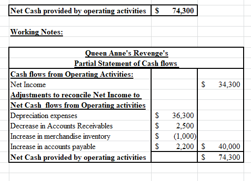 Net Cash provided by operating activities S 74,300 Working Notes: 34,300 Queen Annes Revenges Partial Statement of Cash flo