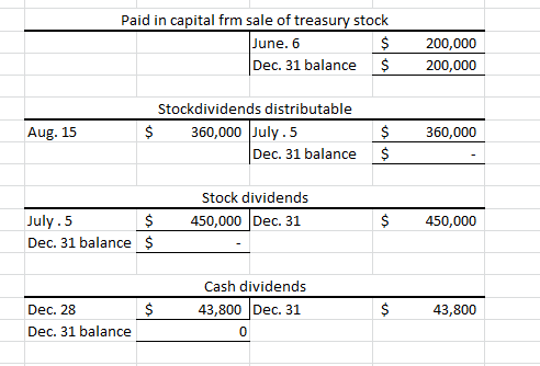 Paid in capital frm sale of treasury stock June. 6 200,000 Dec. 31 balance $ 200,000 Stockdividends distributable 360,000 Jul