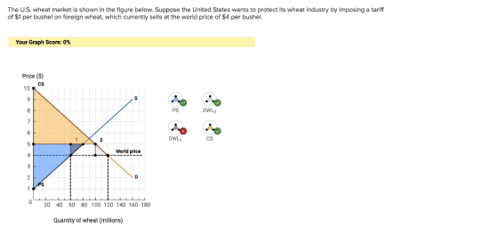The U.S. wheat market is shown in the figure below. Suppose the United States wants to protect its wheat industry by imposing