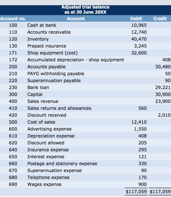 172 50 90 230 Adjusted trial balance as at 30 June 20XX Account no. Account Debit Credit 100 Cash at bank 10,965 110 Accounts