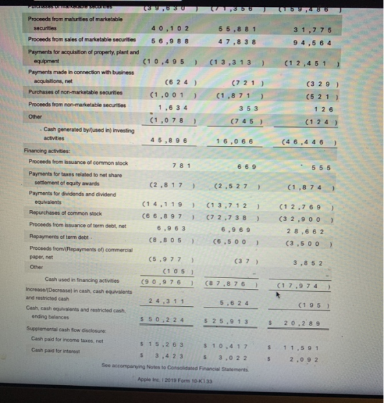 001 39,6 30 0,336 19,4 86 40,1 0 2 56,988 55,8 81 4 7,8 38 31,7 75 94,5 64 Proceeds from maturites of marketable securities P