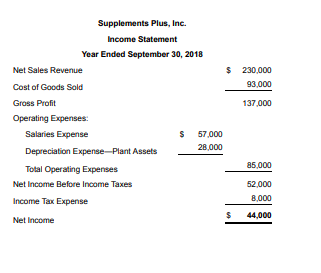 Supplements Plus, Inc. Income Statement Year Ended September 30, 2018 Net Sales Revenue $ 230,000 Cost of Goods Sold 93,000 G