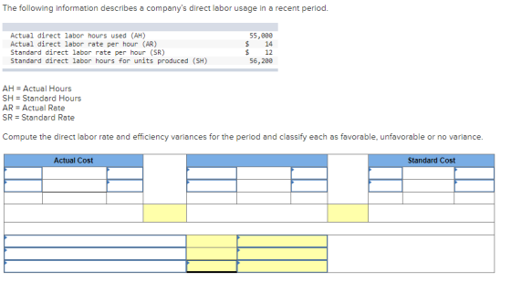 The following information describes a companys direct labor usage in a recent period. Actual direct labor hours used (AH) Ac