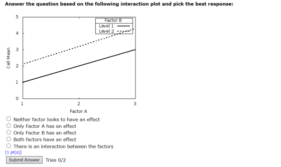 Answer the question based on the following interaction plot and pick the best response: 5 Factor B Level 1 Level 2 4 Cell Mea