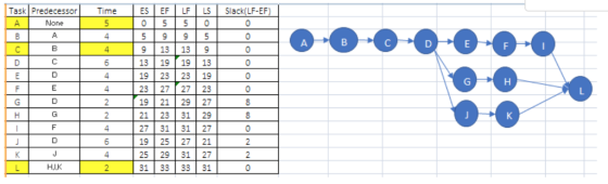 Task PredecessorTme ES EFLF LS Slack(LF-EF) 5 9 9 5 9 13 139 13 191913 19 23 23 19 23 2727 23 19 | 21 | 29 | 27 21 23 31 29 27 31 31 27 19 25 27 21 25 29 31 |27 31 33 3331 4