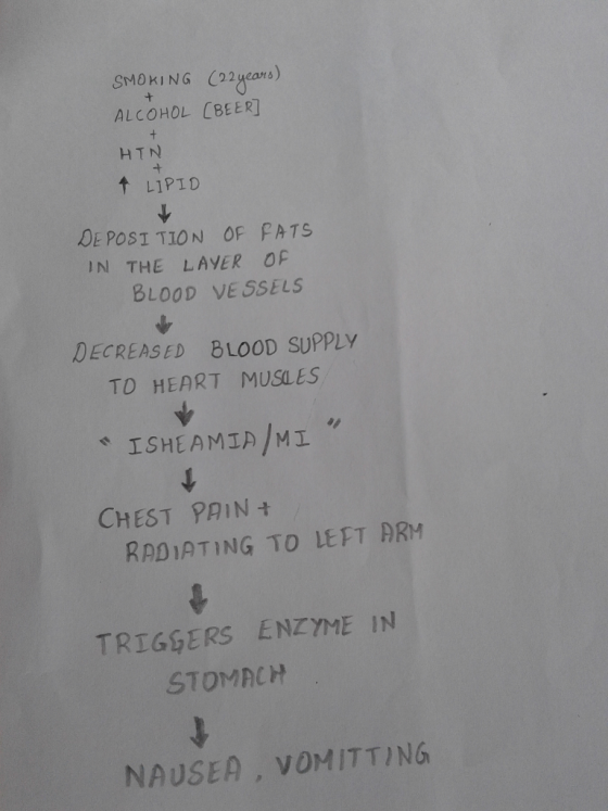 SMOKING (22yeans) ALCOHOL CBEER] HTN ↑ LIPID -t DE POSI T1ON OF PATS IN THE LAYER OF BLOOD VE SSELS DECREASED BLOOD SUPPLY TD HEART MUSLES CHEST PAIN RADIATING TO LEFT ARM TRIGSERS ENZYME IN NAUSEA, VOMITTING