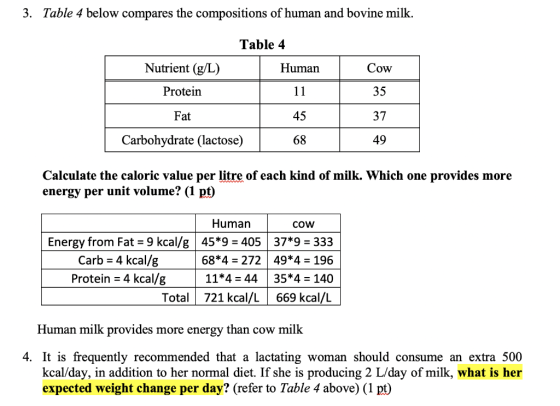 3. Table 4 below compares the compositions of human and bovine milk. Table 4 Nutrient (g/L) Human Cow Protein 11 35 Fat 45 37