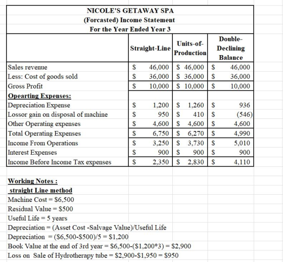 NICOLES GETAWAY SPA (Forcasted) Income Statement For the Year Ended Year 3 Units-of- Production Double- Declining Balance Straight-Line Sales revenue Less: Cost of goods sold Gross Profit Opearting Expenses: Depreciation Expense Lossor gain on disposal of machine Other Operating expenses Total Operating Expenses Income From Operations Interest Expenses Income Before Income Tax expenses S 46,000 S 46,000S 46,000 S36,000 S 36,000S 36,000 S 10,000 S 10,000 S 10,000 1,200S 1,260 S 950 410 S 4,600 S 4,600 |S 6,750 S 6,270 S 3,250 S 3,730 S 900 S 900 |S 2,350 S 2,830 S 936 (546) 4,600 4,990 5,010 900 4,110 Working Notes: straight Line method Machine Cost S6,500 Residual Value $500 Useful Life 5 years Depreciation = (Asset Cost-Salvage Value)/Useful Life Depreciation(S6,500-S500)/5 $1,200 Book Value at the end of 3rd year = $6,500-($1,200*3) = $2.900 Loss on Sale of Hydrotherapy tube S2,900-$1,950 S950