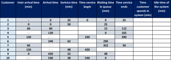 Time Idle time of Customer Inter arrival time Arrival time Serivice time Time service Waiting time Time service customer the system ends n queue (min) (min) (min) begin (min) spends in system (min) 25 0 25 15 0 25 50 0 0 60 120 0 112 165 290 3 60 240 120 290 352 240 62 50 60 120 0 420 48 52 38 48 420 540 540 0 10