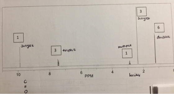 Singlet doublet Singlet triplet muitplet PPM halides