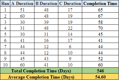 1 Run A Duration B Duration C Duration Completion Time 51 48 17 65 2 60 48 19 67 3 30 39 19 58 4 31 48 22 70 5 30 31 14 45 6
