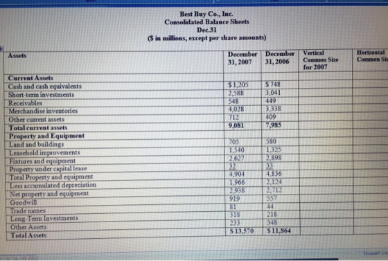 Best Buy Co., Inc. Consolidated Balance Sheets Dec.31 ($ in millions, except per share amounts) Assets December December 31,