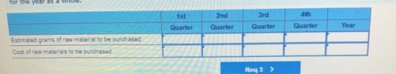 Tor the year as a 1st Quarter 2nd Quarter 3rd Quarter 4th Quarter Year Estimated grams of raw material to be purchased Cost o
