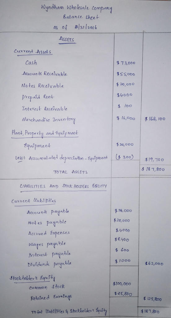 Wyndham hsholktale company galante theet as of el31/2o6 ASSeTs Current Asset s Cash Aceountk Receivable Notes Receivable prepaid Rent Interest Receivable Mexchandise Inven-tory 973,000 420,000 34000 16,000 | 吊168, ,00 Paot,Proreshy ond renip men equipment $ 20,000 Lest Accaumul ated dephaflen Eu)$19,100 18 1,800 TOTAL -Ass Et s LIABILITIES AND STocK HOLDERI EsurTy Current lsabi tties 98,000 Attounk payable 20,000 34000 $6,y00 4 6o0 1000$62,00o Not es payable Accrned Expenses interest payable brvidend paynt $100,000 Commor tock Retained arnin 12S,800