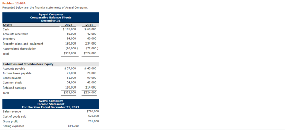 Problem 12-08A Presented below are the financial statements of Ayayai Company. Ayayai Company Comparative Balance Sheets Dece