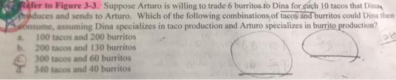 Refer to Figure 3-3. Suppose Arturo is willing to trade 6 burritos to Dina for each 10 tacos that Dinas produces and sends to