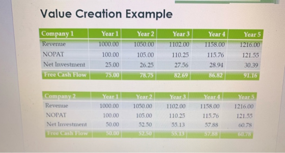 Value Creation Example Company 1 Revenue NOPAT Net Investment Free Cash Flow Year 1 1000.00 100.00 25.00 75.00 Year 2 1050.00