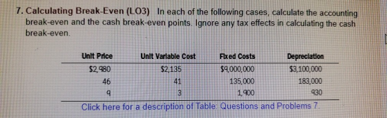 7. Calculating Break-Even (LO3) In each of the following cases, calculate the accounting break-even and the cash break-even p