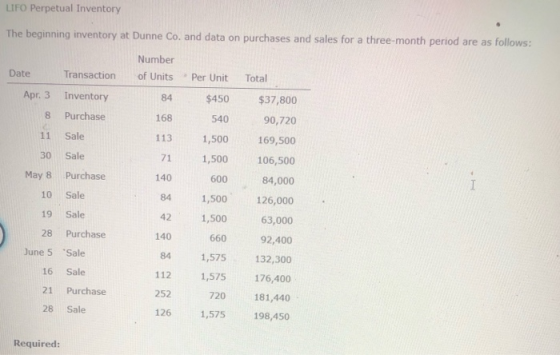 LIFO Perpetual Inventory The beginning inventory at Dunne Co. and data on purchases and sales for a three-month period are as