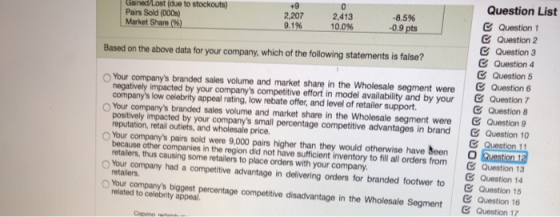 +9 Gained Lost (due to stockouts) Pairs Sold (000s) Market Share (96) 2,207 9.196 2,413 10.0% -8.5% -0.9 pts Based on the abo