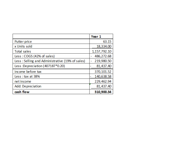 Year 1 Putter price 63.15 x Units sold 18,334.00 Total sales 1,157,792.10 486,272.68 Less COGS (42% of sales) Less Selling an